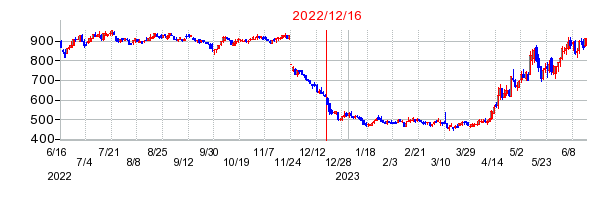 2022年12月16日 12:24前後のの株価チャート